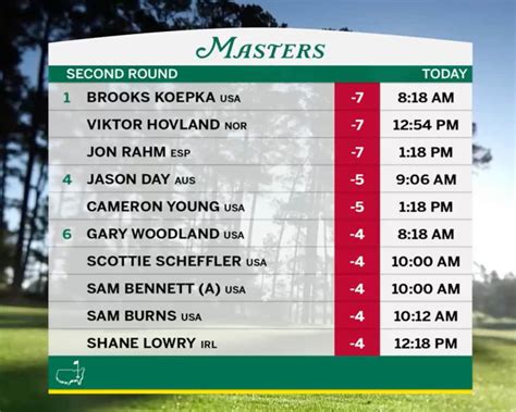 masters scores last 5 years|Masters Tournament (2020) 2021 Golf Leaderboard .
